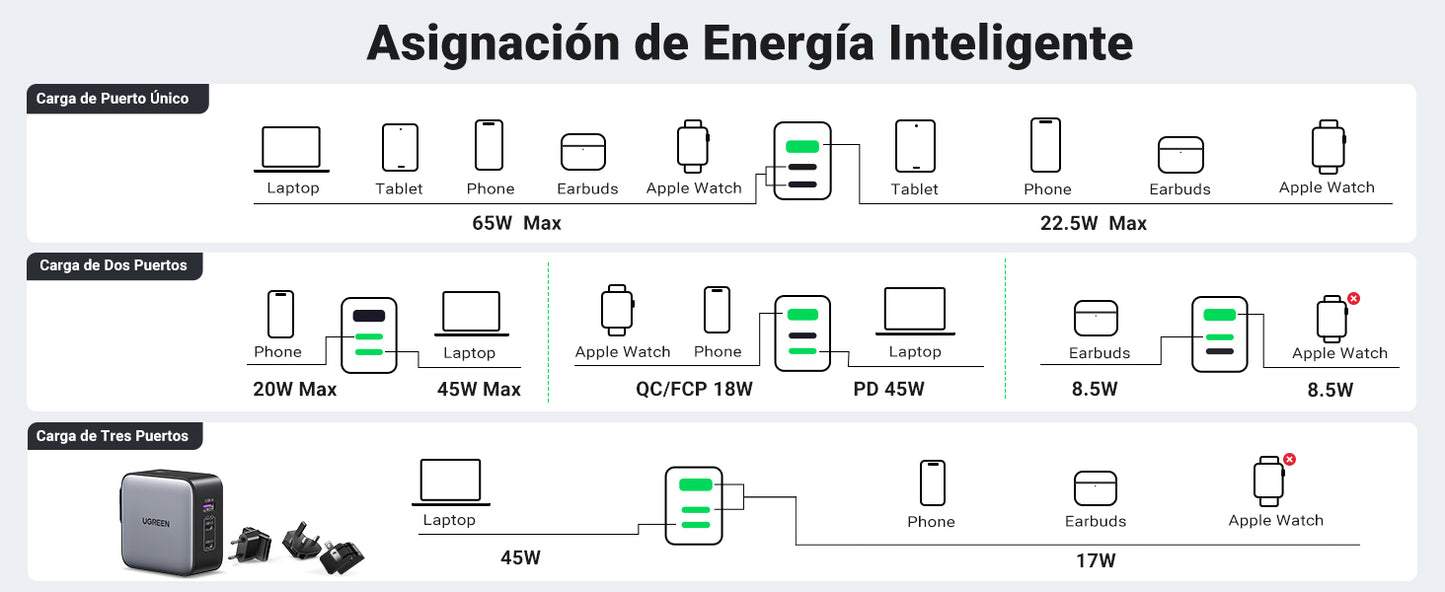 Cargador Universal de Viaje 65W | Contiene 3 Enchufes Internacionales (EU/UK/US) | Serie Nexode | 3 Puertos de Carga Rápida | 2 USB-C | 1 USB-A